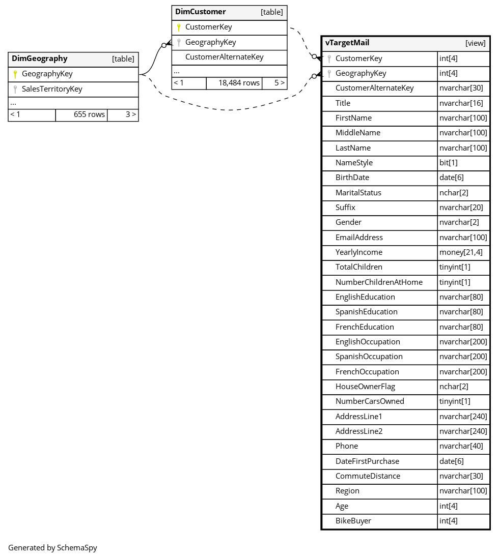 vTargetMail - AdventureWorksDW2022.dbo